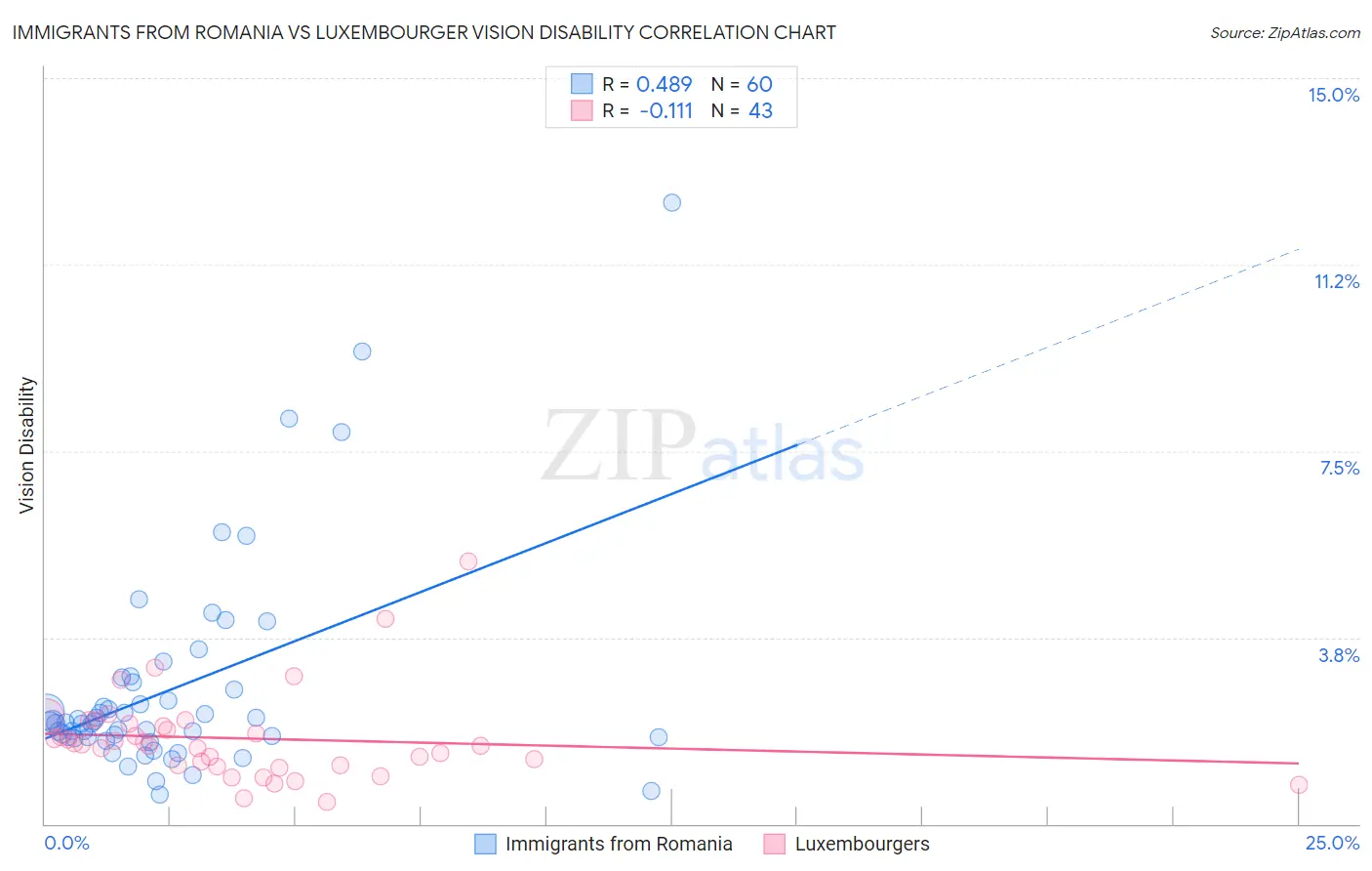 Immigrants from Romania vs Luxembourger Vision Disability