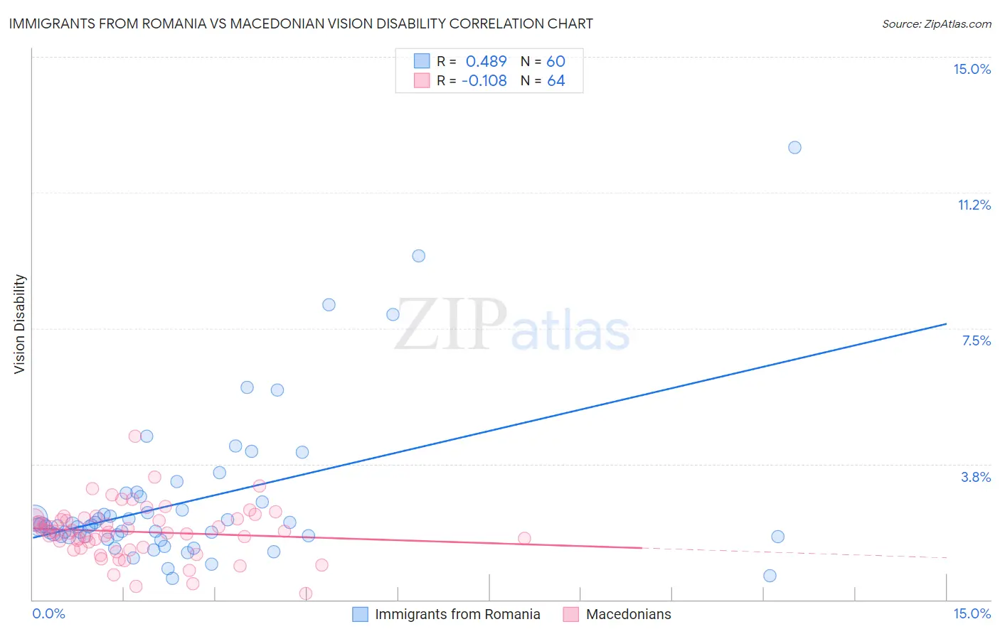 Immigrants from Romania vs Macedonian Vision Disability