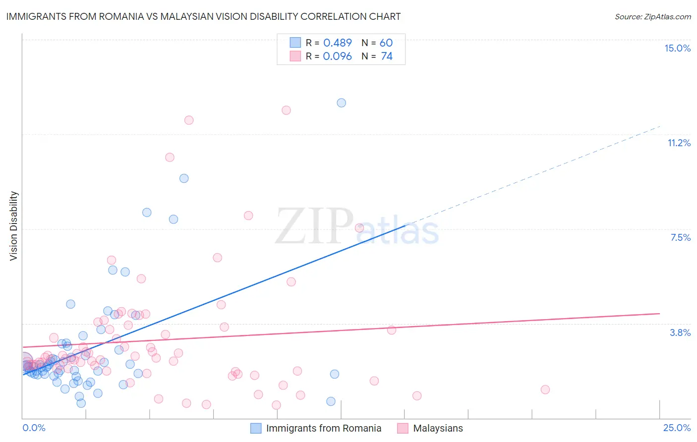 Immigrants from Romania vs Malaysian Vision Disability