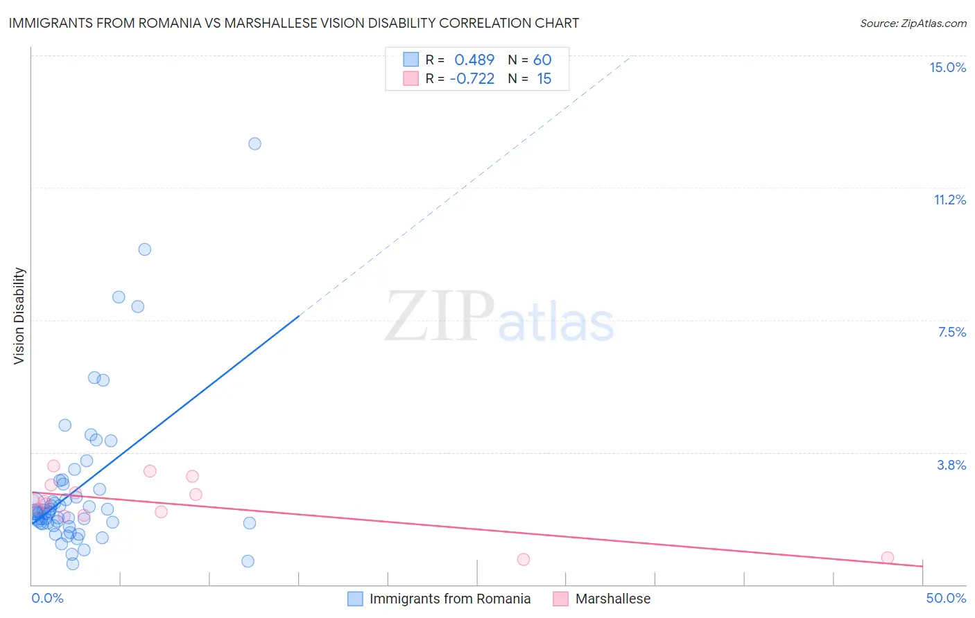 Immigrants from Romania vs Marshallese Vision Disability