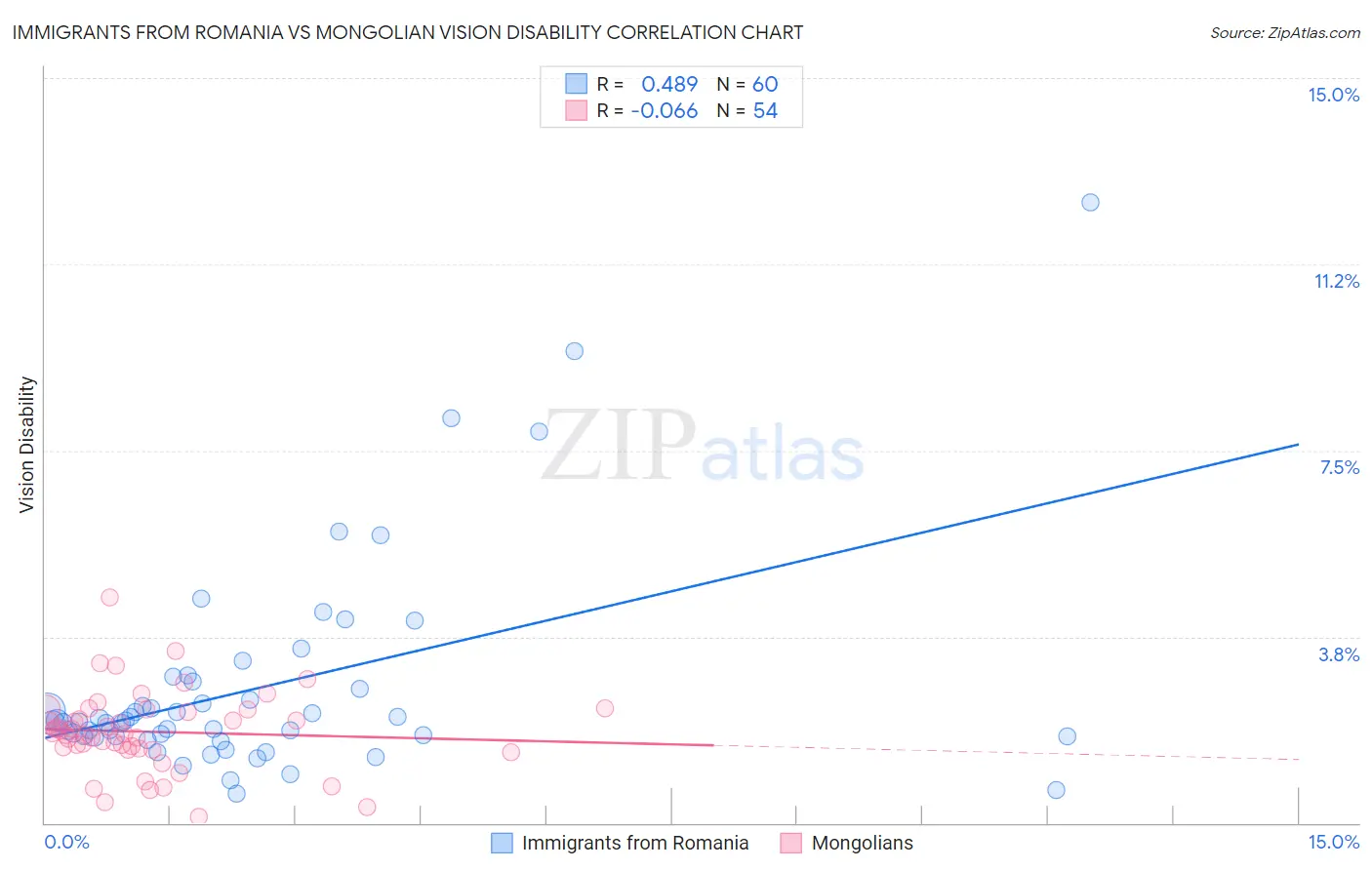 Immigrants from Romania vs Mongolian Vision Disability