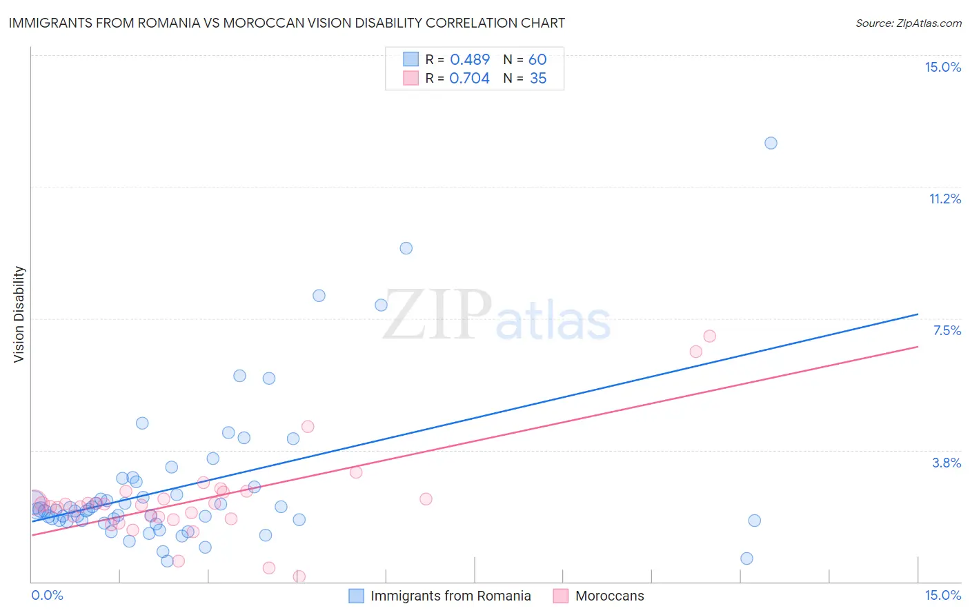 Immigrants from Romania vs Moroccan Vision Disability