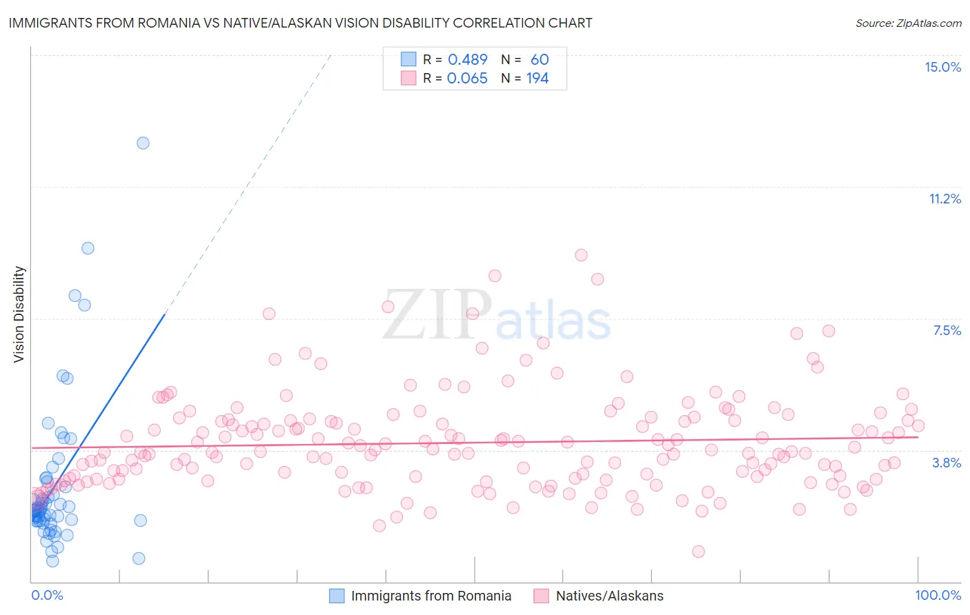 Immigrants from Romania vs Native/Alaskan Vision Disability