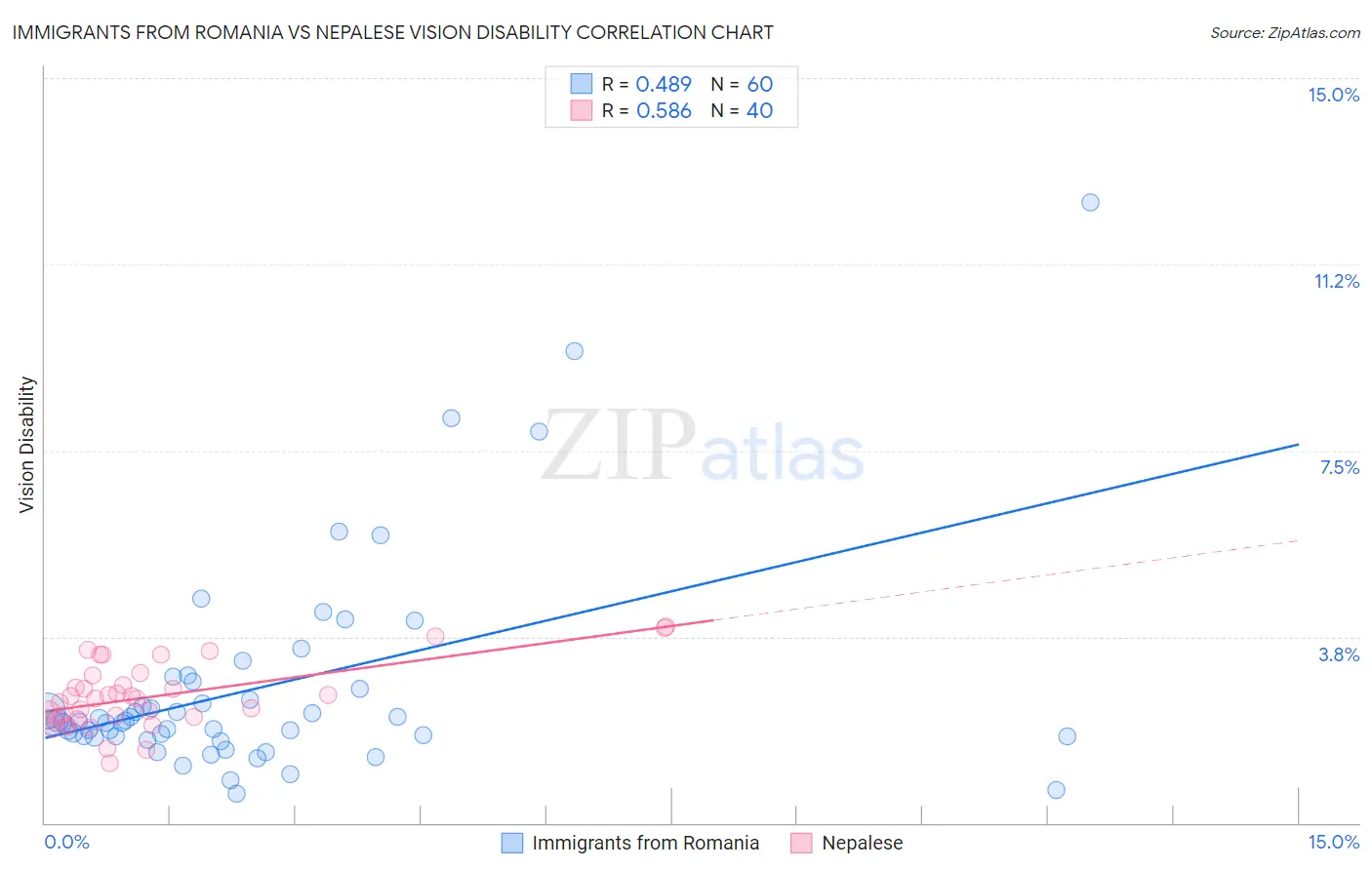 Immigrants from Romania vs Nepalese Vision Disability