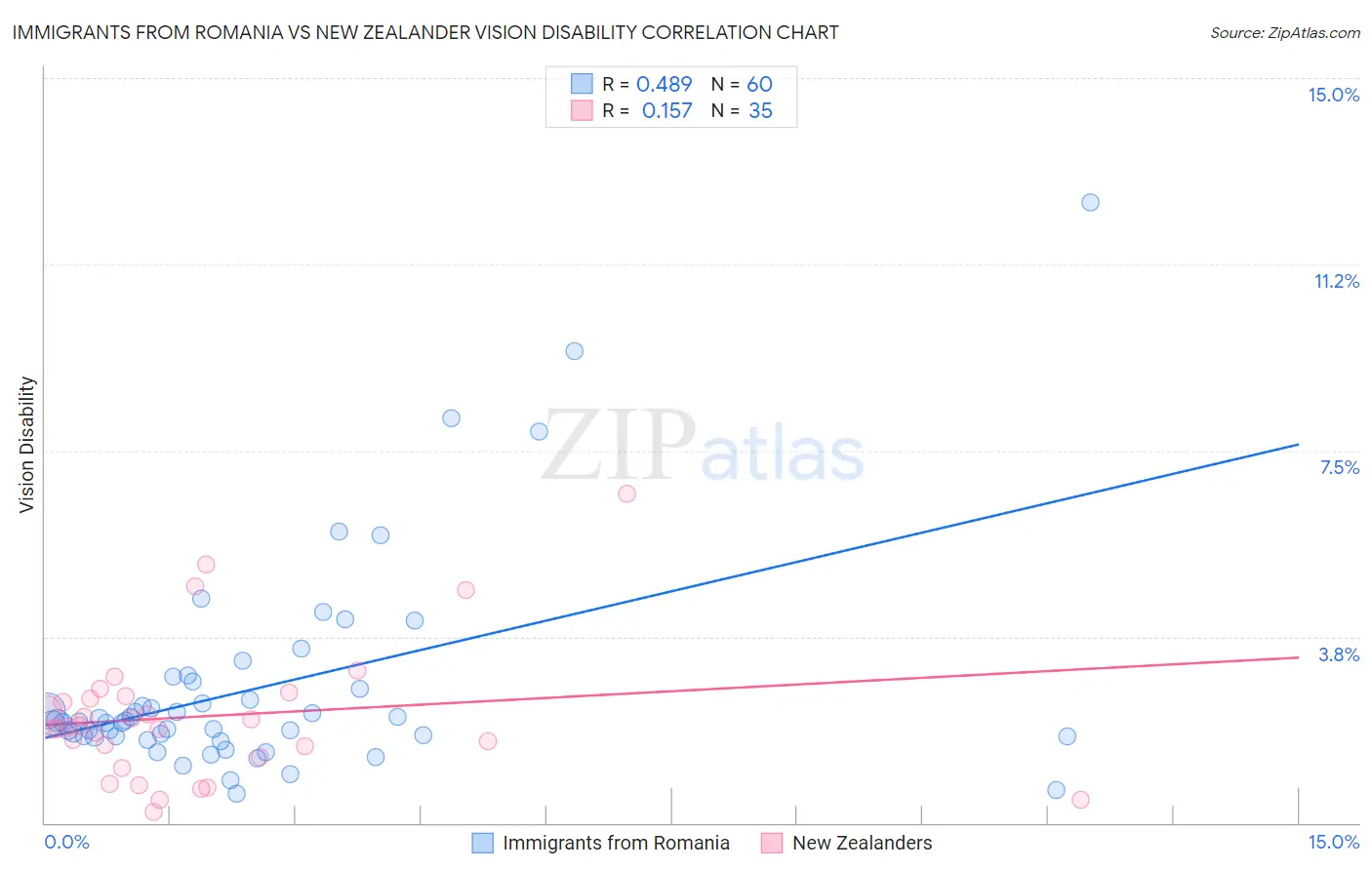 Immigrants from Romania vs New Zealander Vision Disability