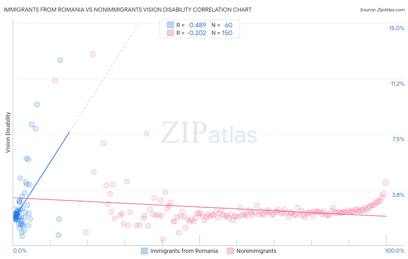 Immigrants from Romania vs Nonimmigrants Vision Disability