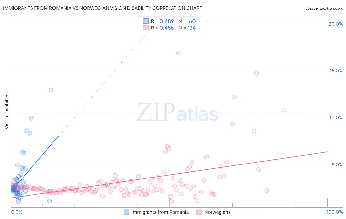 Immigrants from Romania vs Norwegian Vision Disability