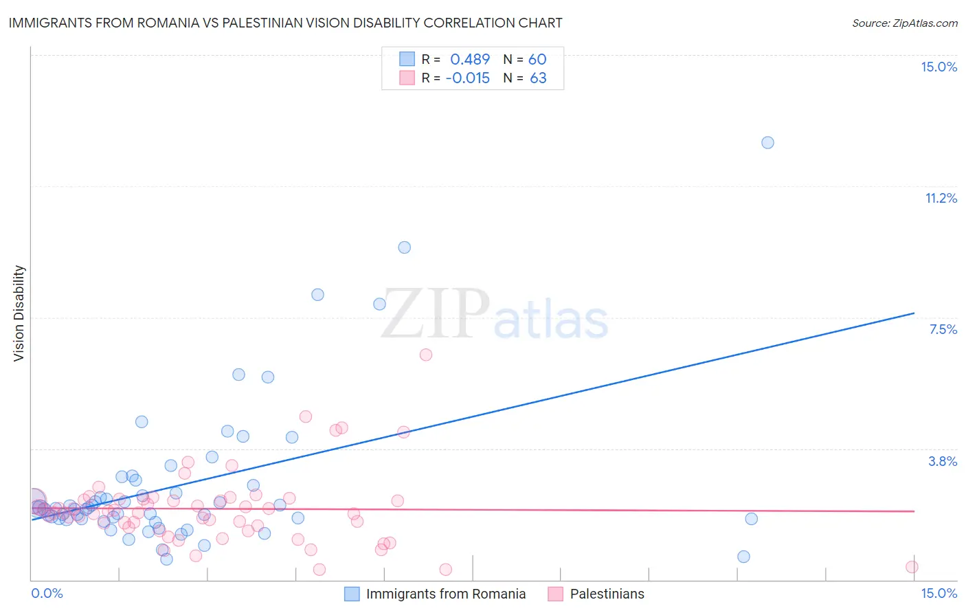 Immigrants from Romania vs Palestinian Vision Disability