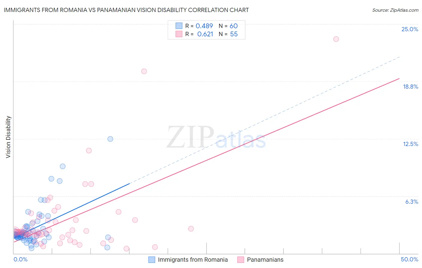 Immigrants from Romania vs Panamanian Vision Disability