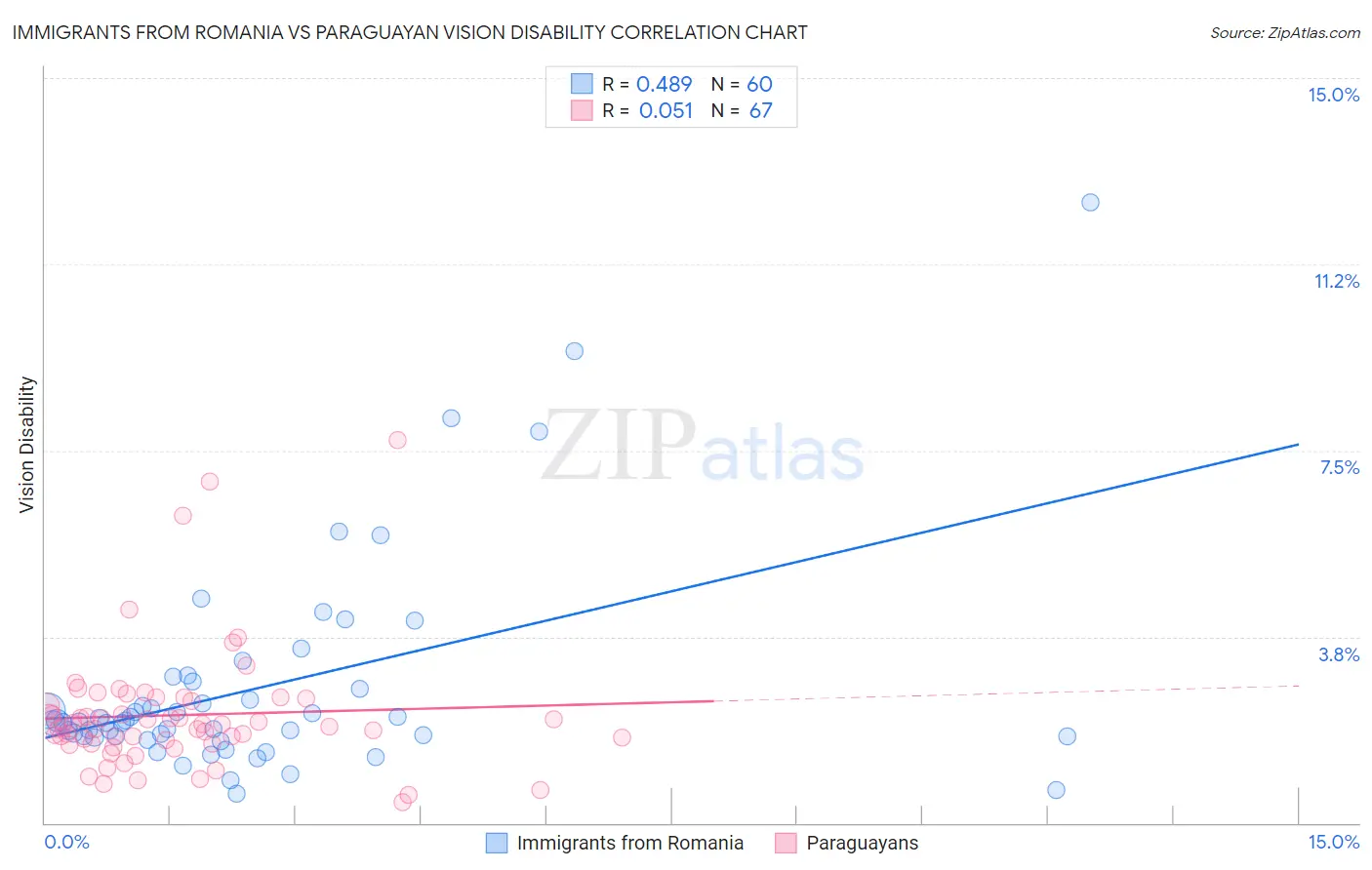 Immigrants from Romania vs Paraguayan Vision Disability