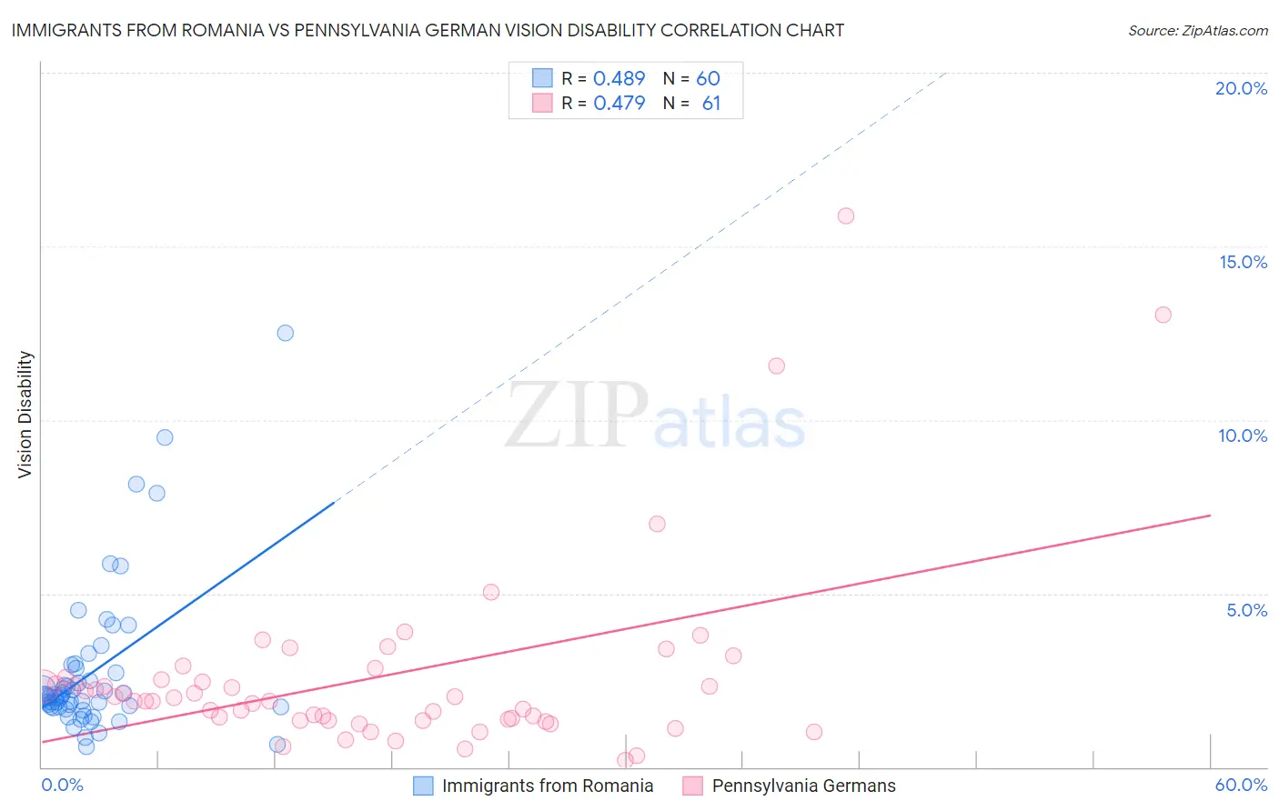 Immigrants from Romania vs Pennsylvania German Vision Disability