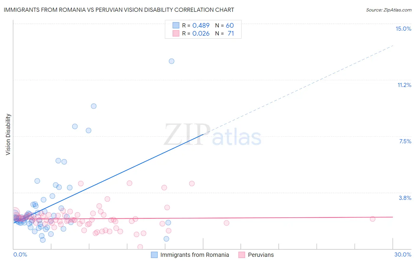 Immigrants from Romania vs Peruvian Vision Disability