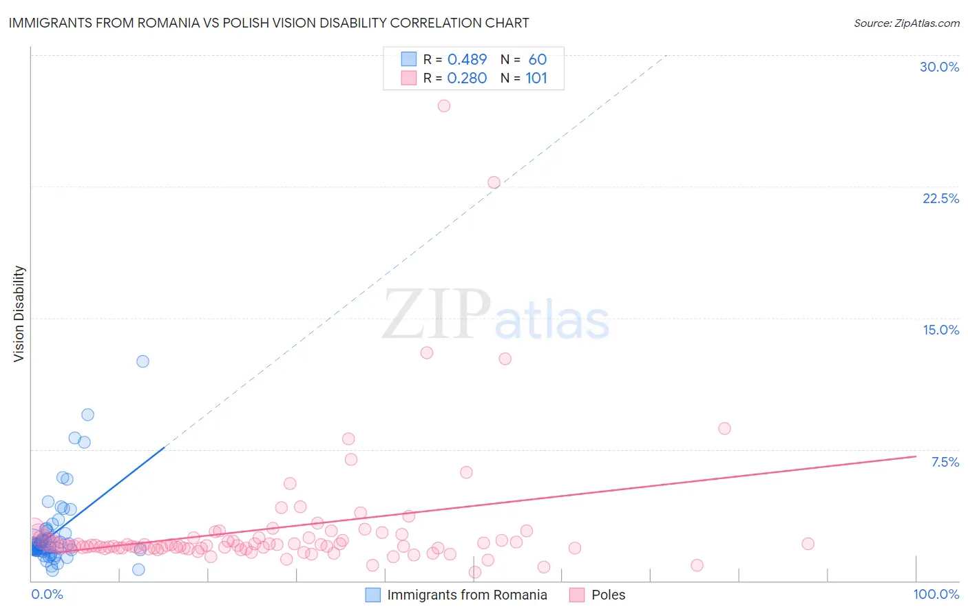 Immigrants from Romania vs Polish Vision Disability