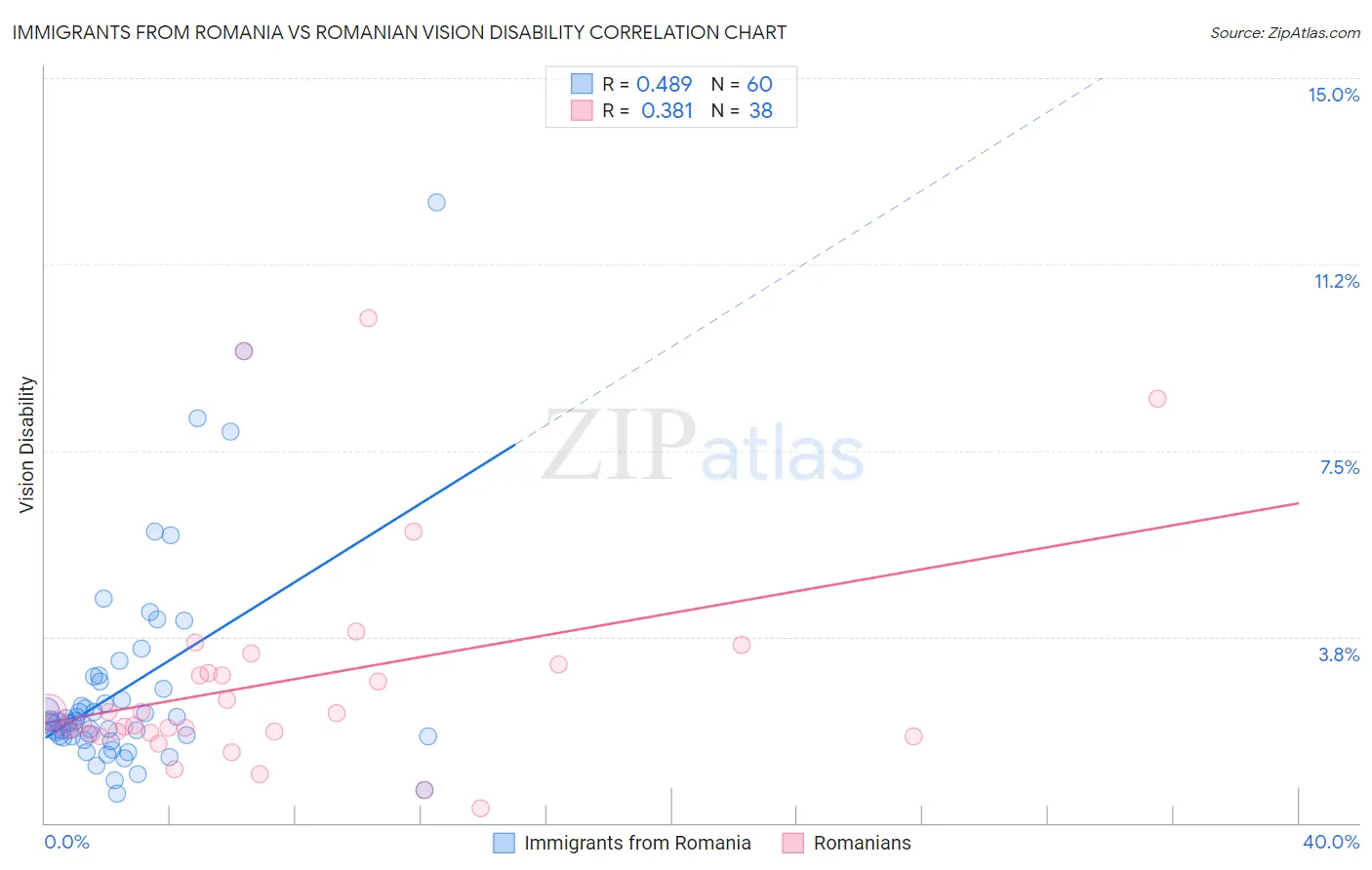 Immigrants from Romania vs Romanian Vision Disability