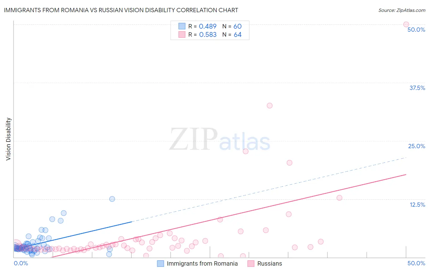 Immigrants from Romania vs Russian Vision Disability