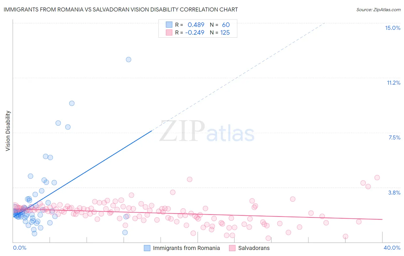 Immigrants from Romania vs Salvadoran Vision Disability
