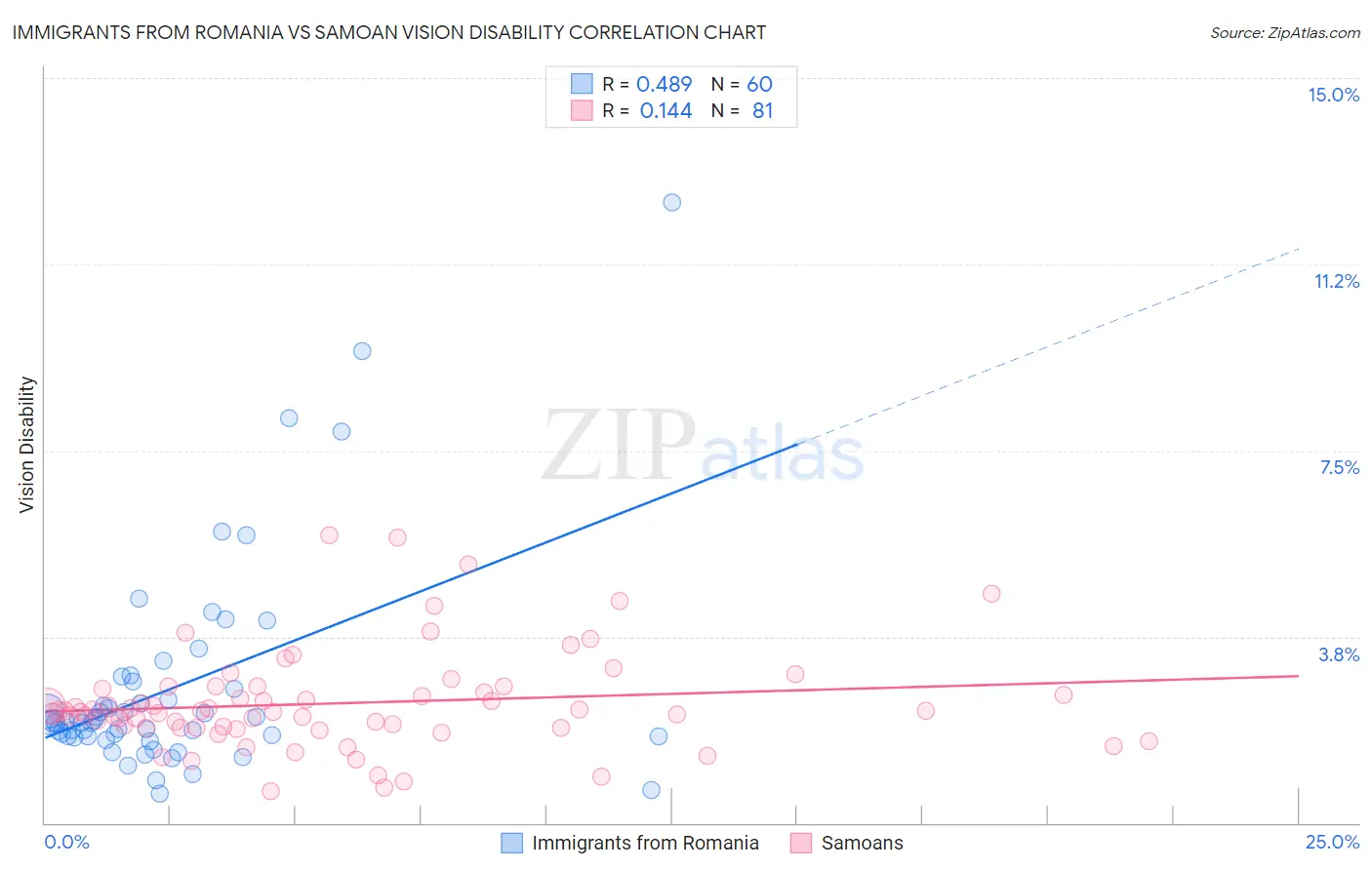 Immigrants from Romania vs Samoan Vision Disability