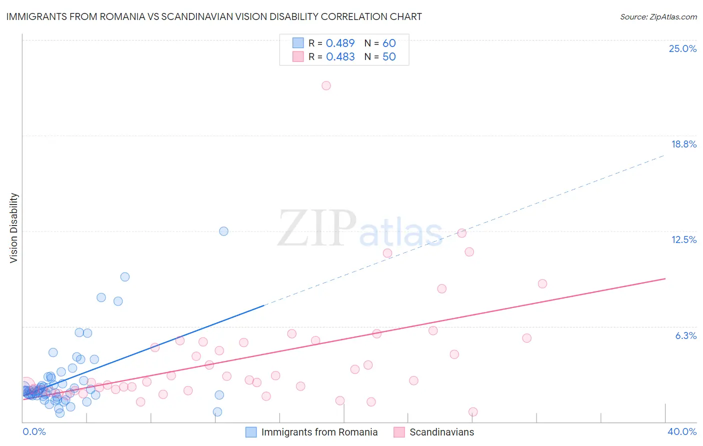 Immigrants from Romania vs Scandinavian Vision Disability