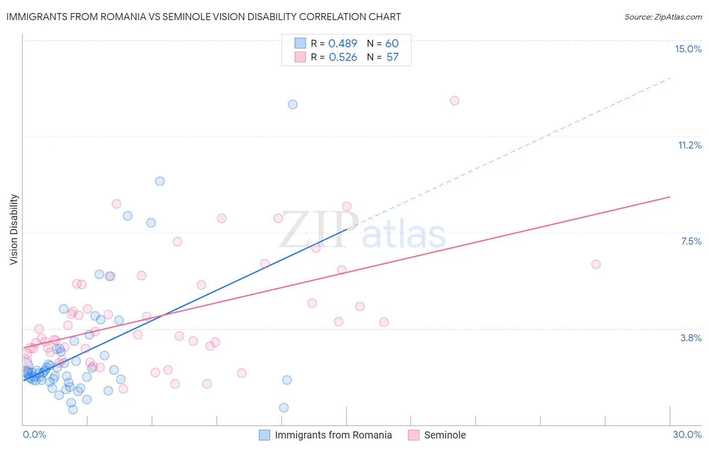 Immigrants from Romania vs Seminole Vision Disability