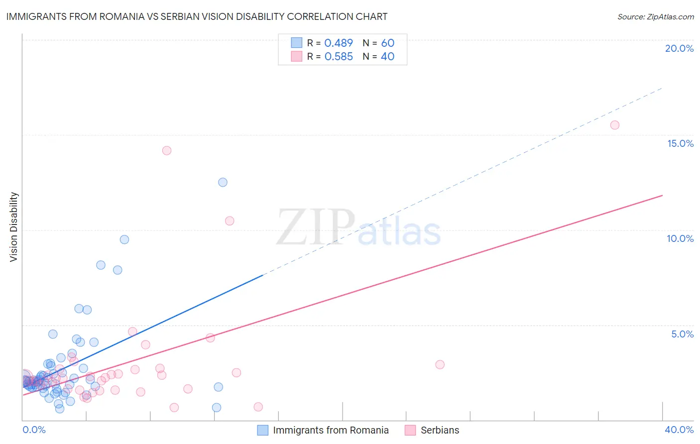 Immigrants from Romania vs Serbian Vision Disability