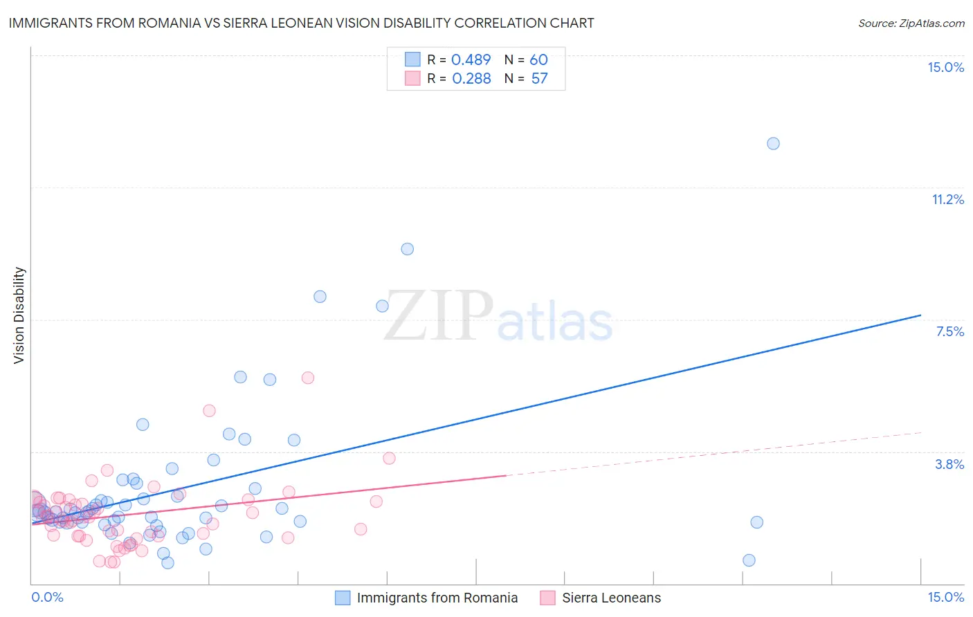 Immigrants from Romania vs Sierra Leonean Vision Disability