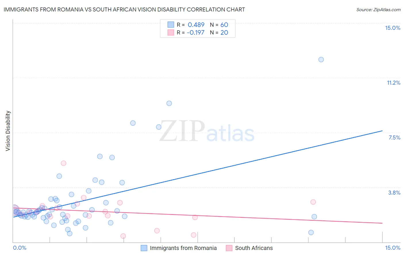 Immigrants from Romania vs South African Vision Disability