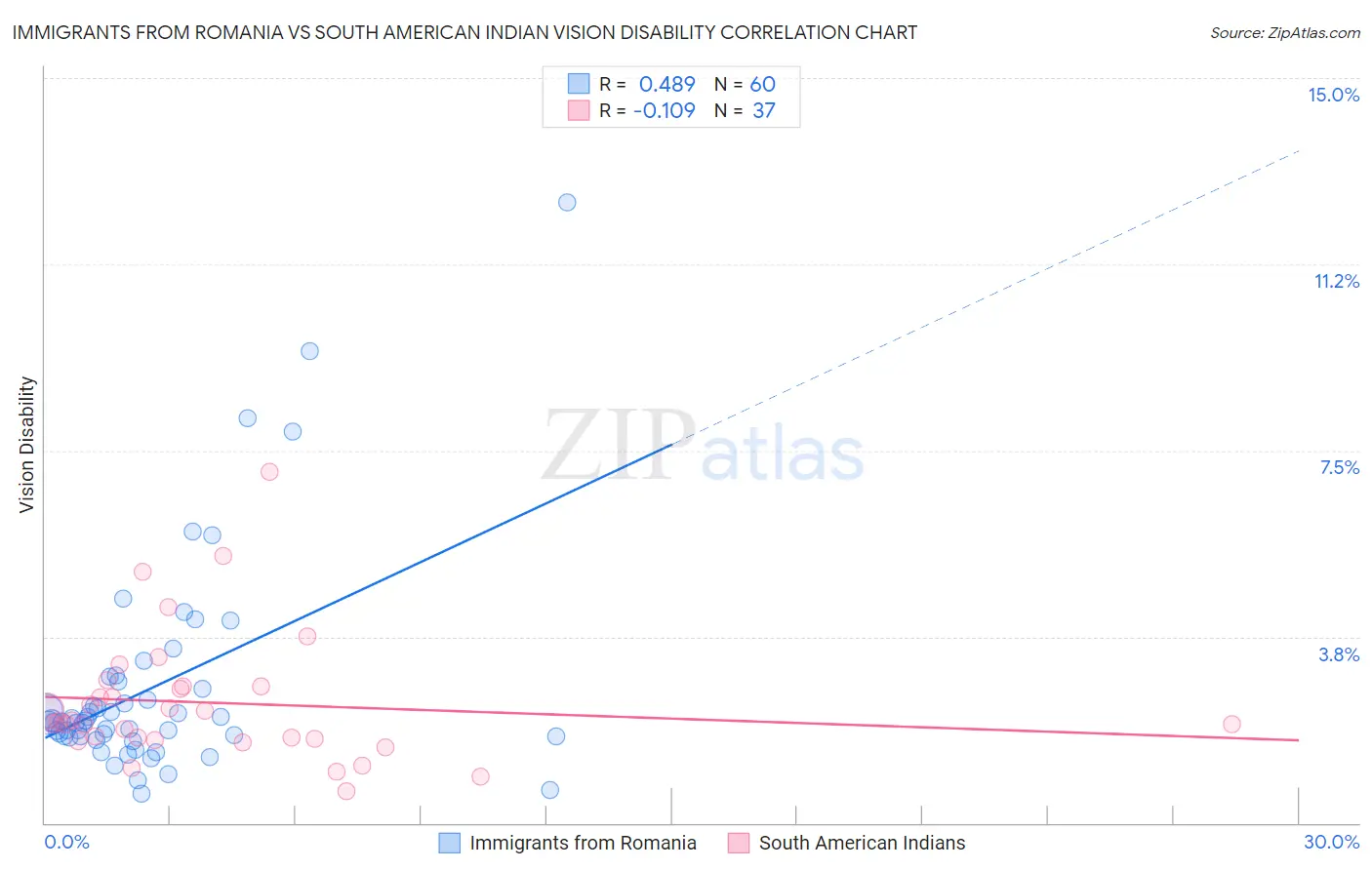 Immigrants from Romania vs South American Indian Vision Disability