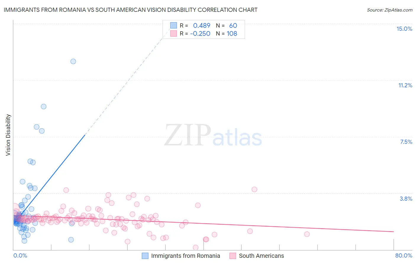 Immigrants from Romania vs South American Vision Disability