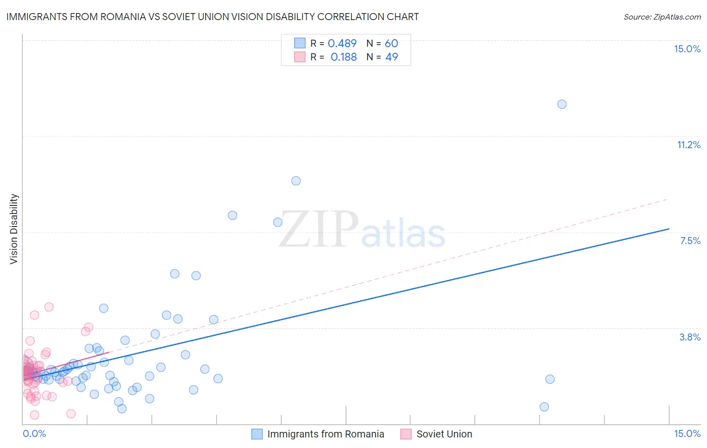 Immigrants from Romania vs Soviet Union Vision Disability