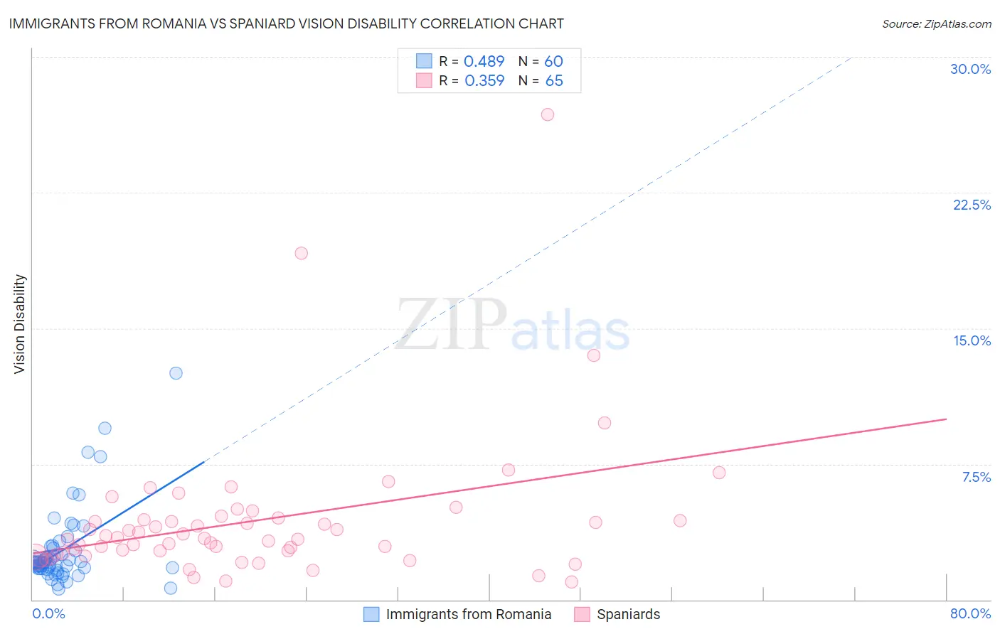 Immigrants from Romania vs Spaniard Vision Disability