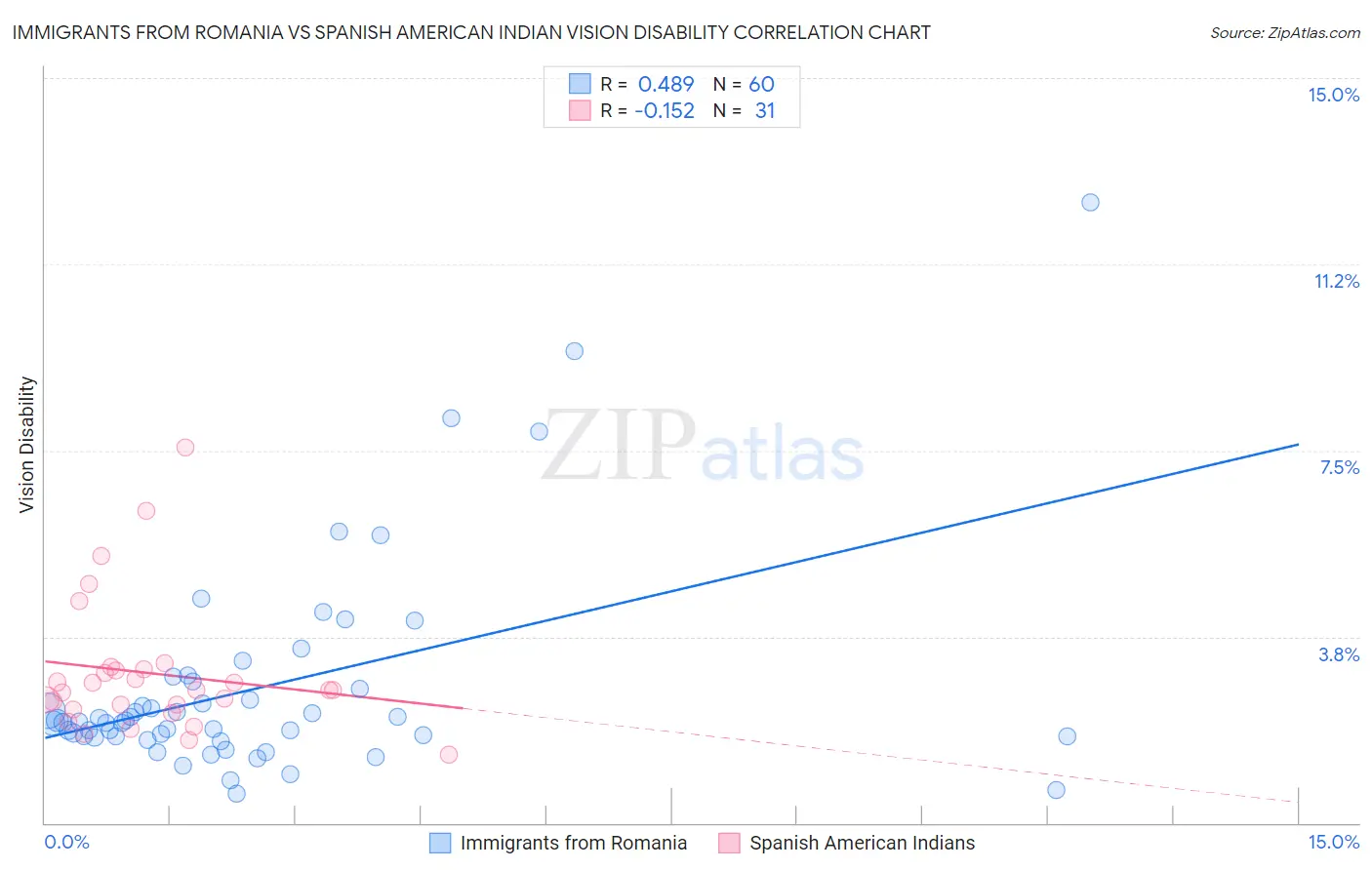 Immigrants from Romania vs Spanish American Indian Vision Disability