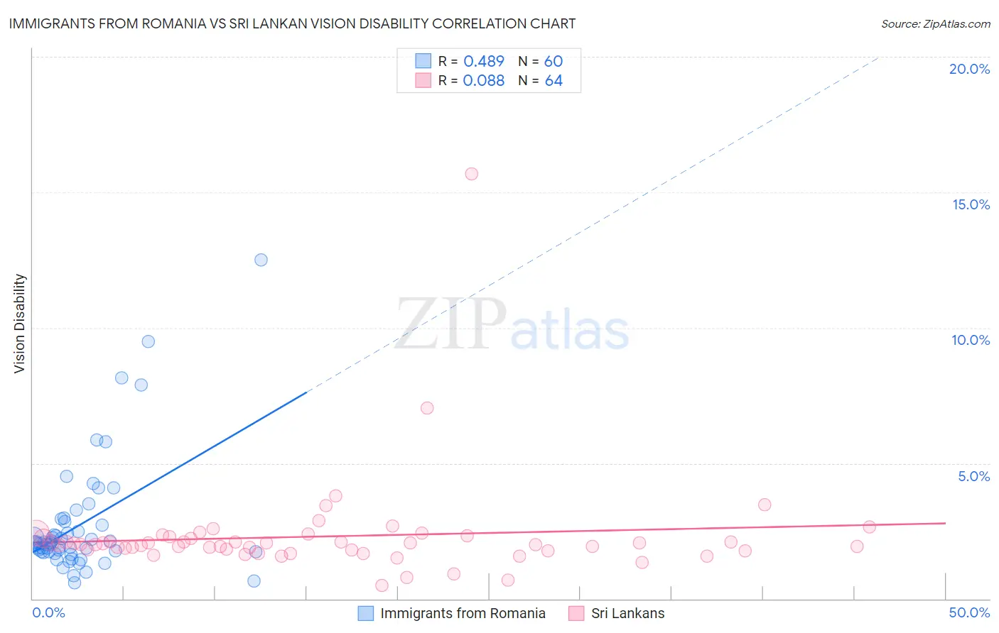 Immigrants from Romania vs Sri Lankan Vision Disability
