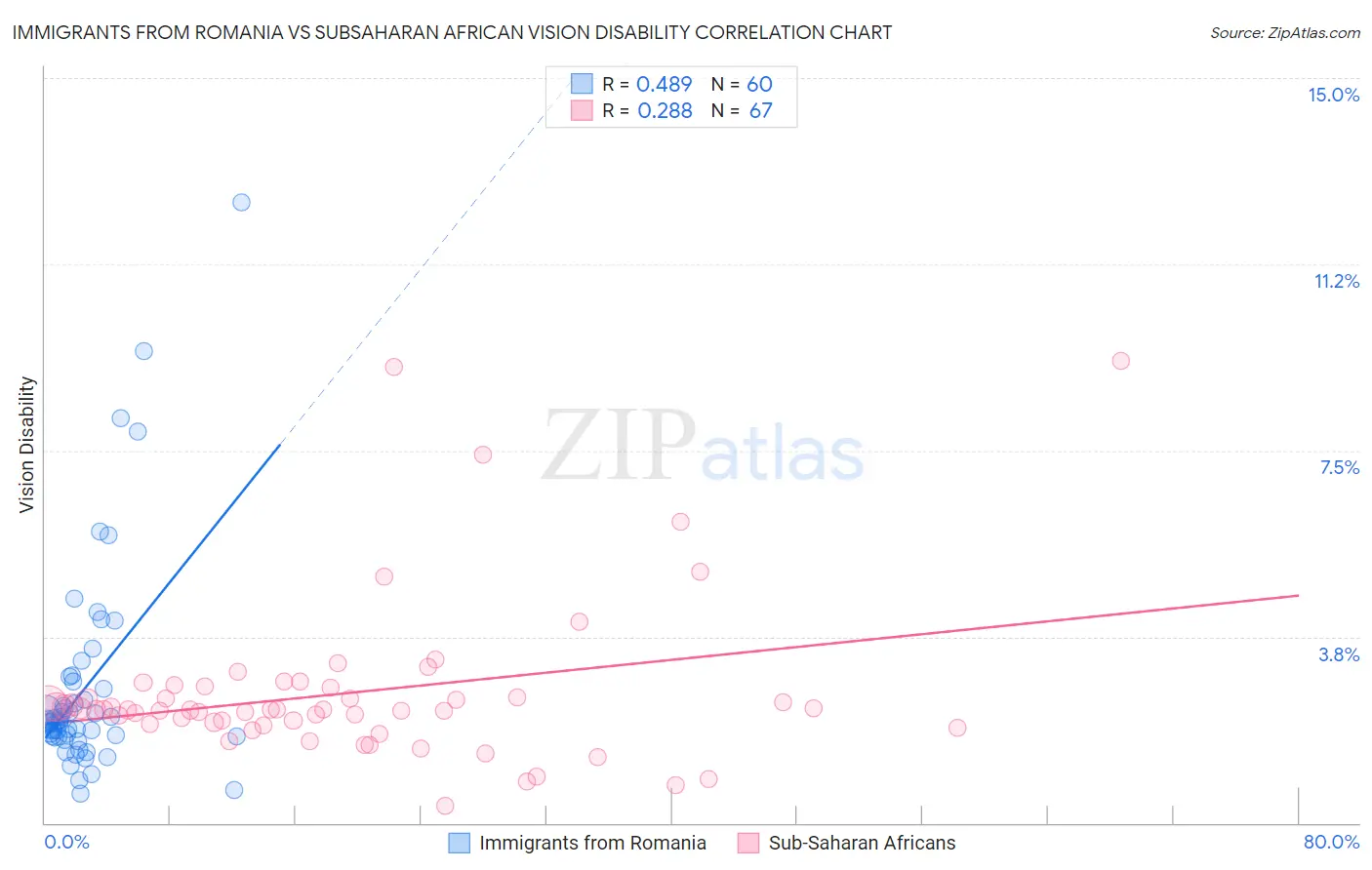 Immigrants from Romania vs Subsaharan African Vision Disability