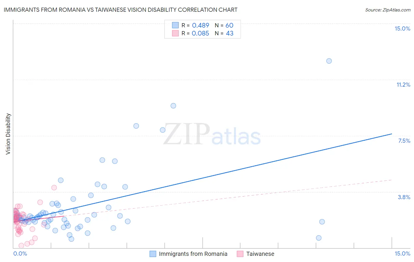 Immigrants from Romania vs Taiwanese Vision Disability