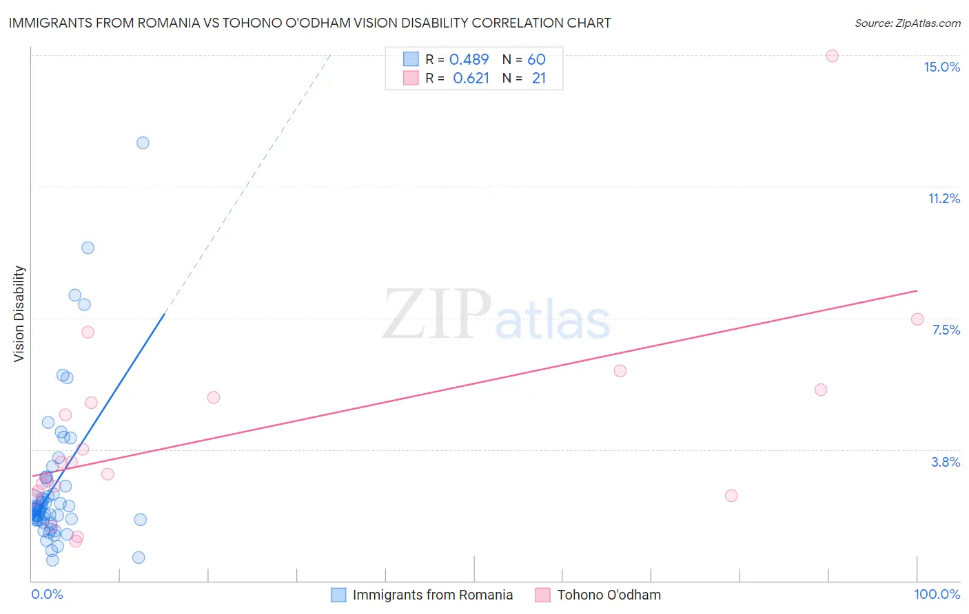 Immigrants from Romania vs Tohono O'odham Vision Disability