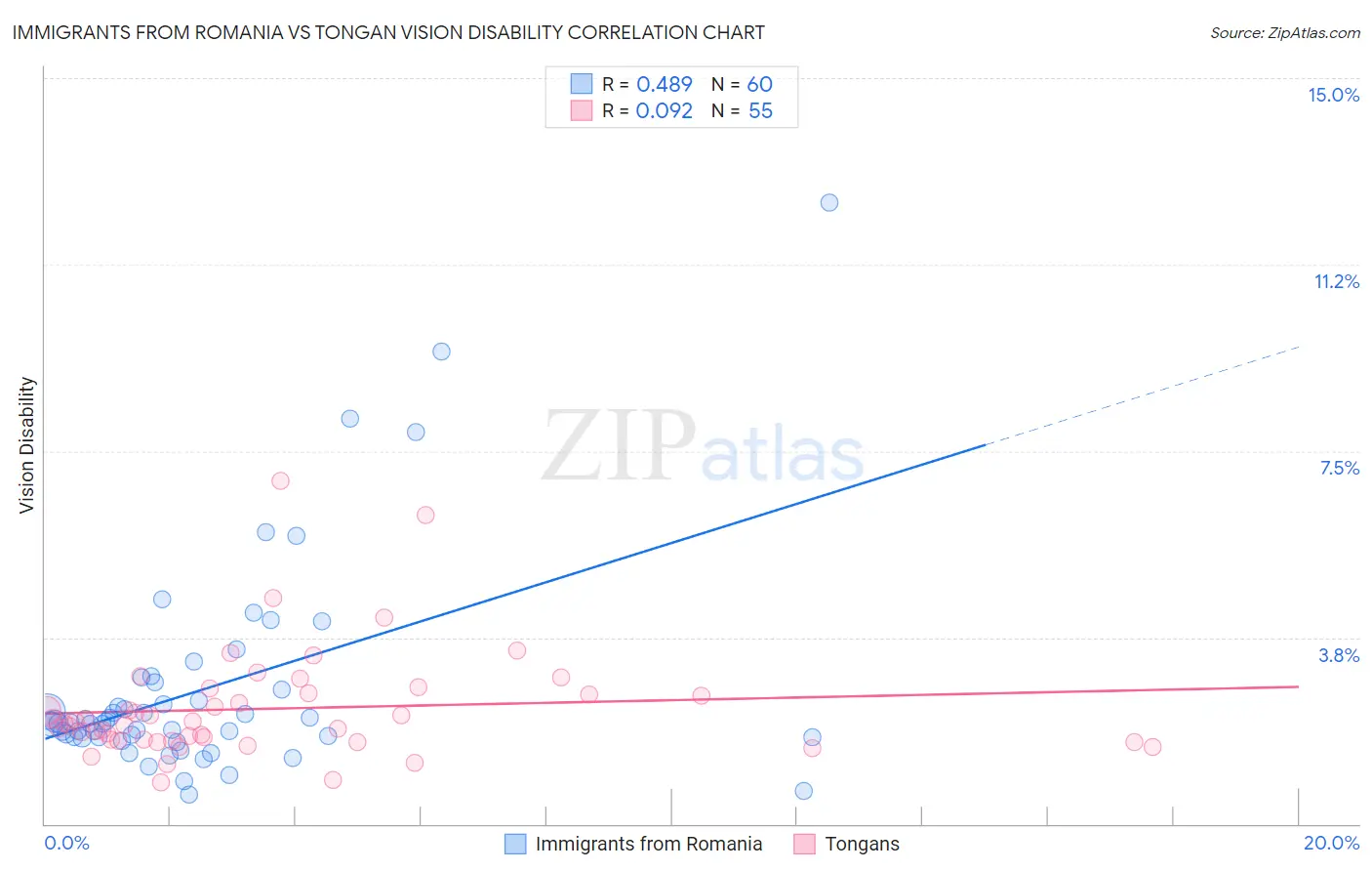 Immigrants from Romania vs Tongan Vision Disability