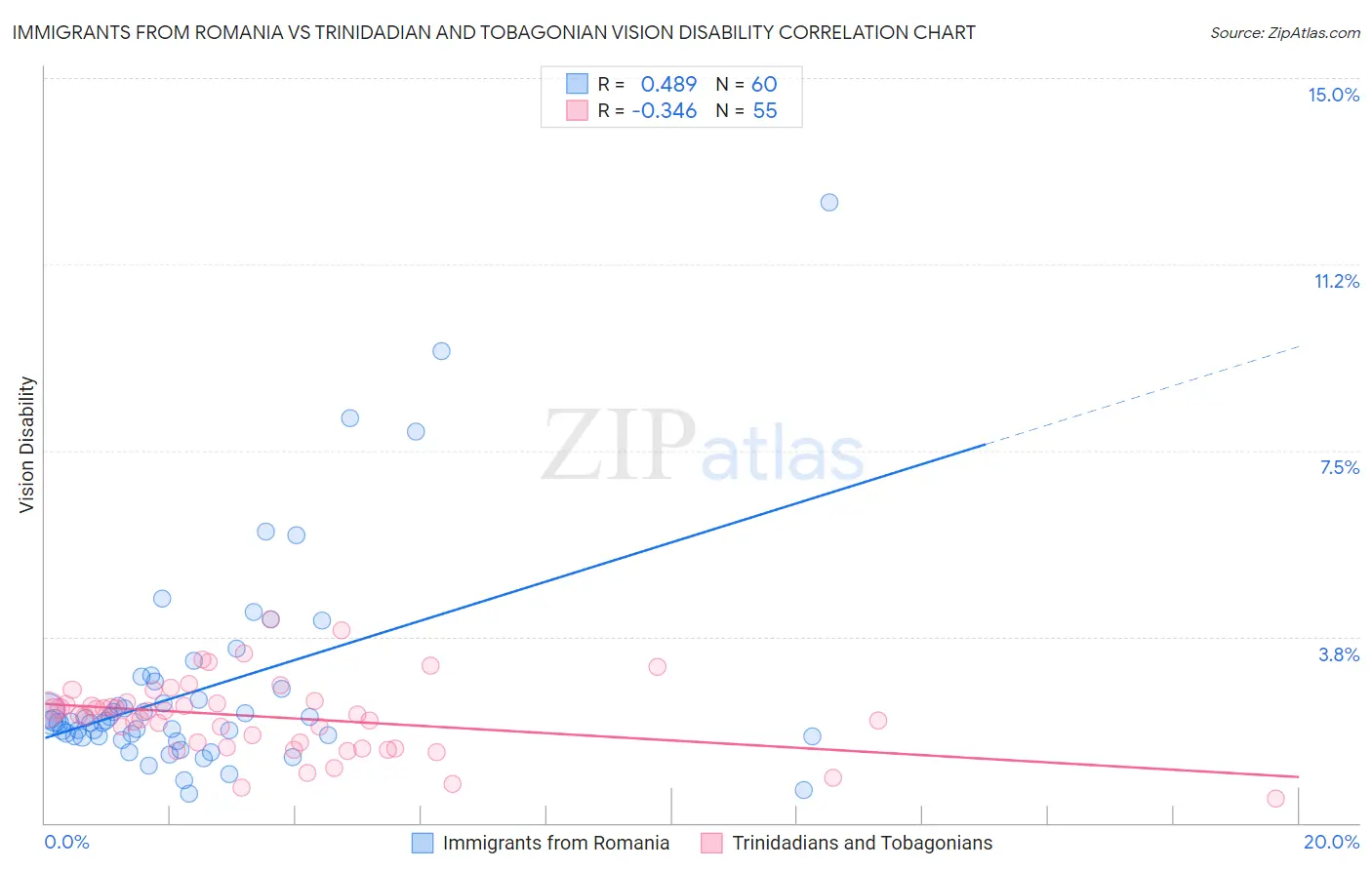 Immigrants from Romania vs Trinidadian and Tobagonian Vision Disability