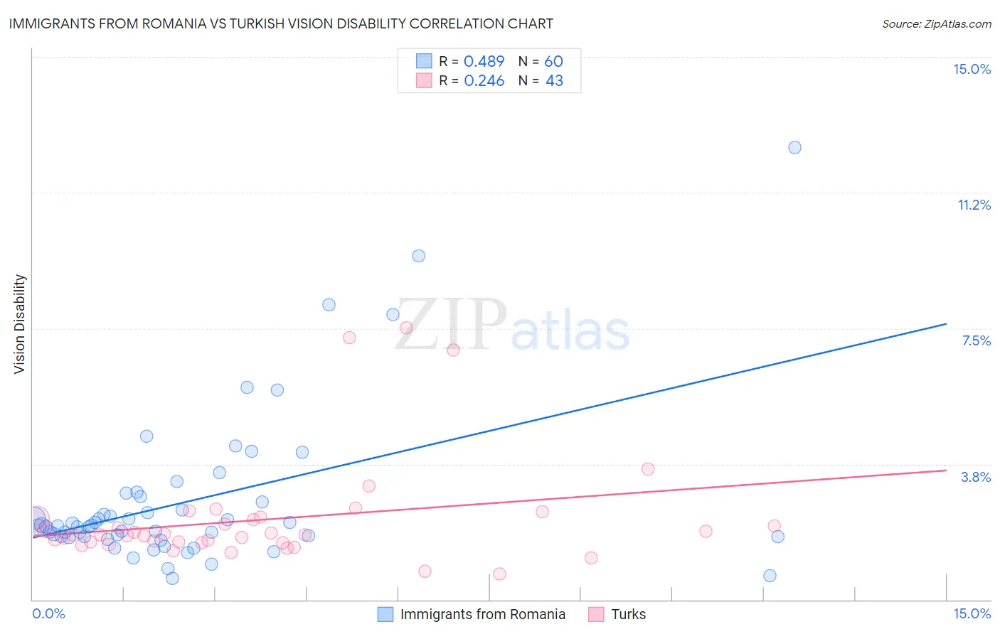 Immigrants from Romania vs Turkish Vision Disability