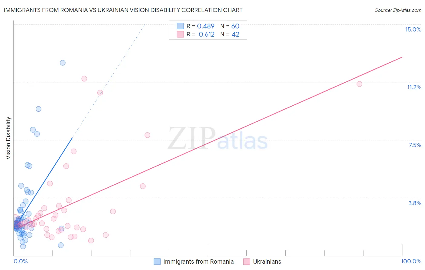 Immigrants from Romania vs Ukrainian Vision Disability