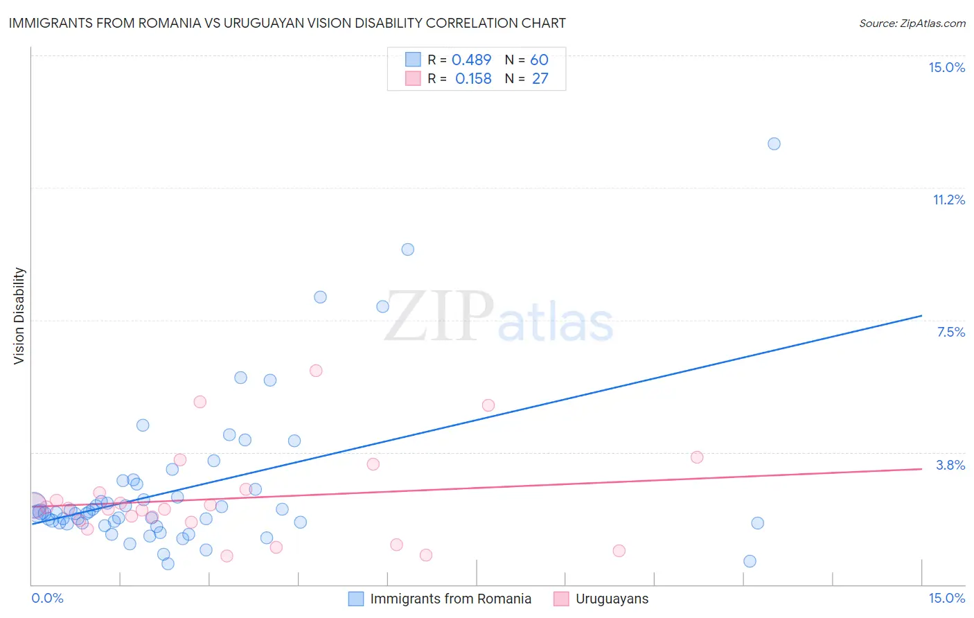 Immigrants from Romania vs Uruguayan Vision Disability