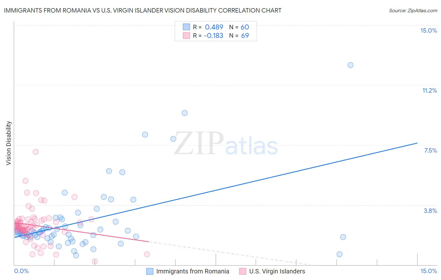 Immigrants from Romania vs U.S. Virgin Islander Vision Disability