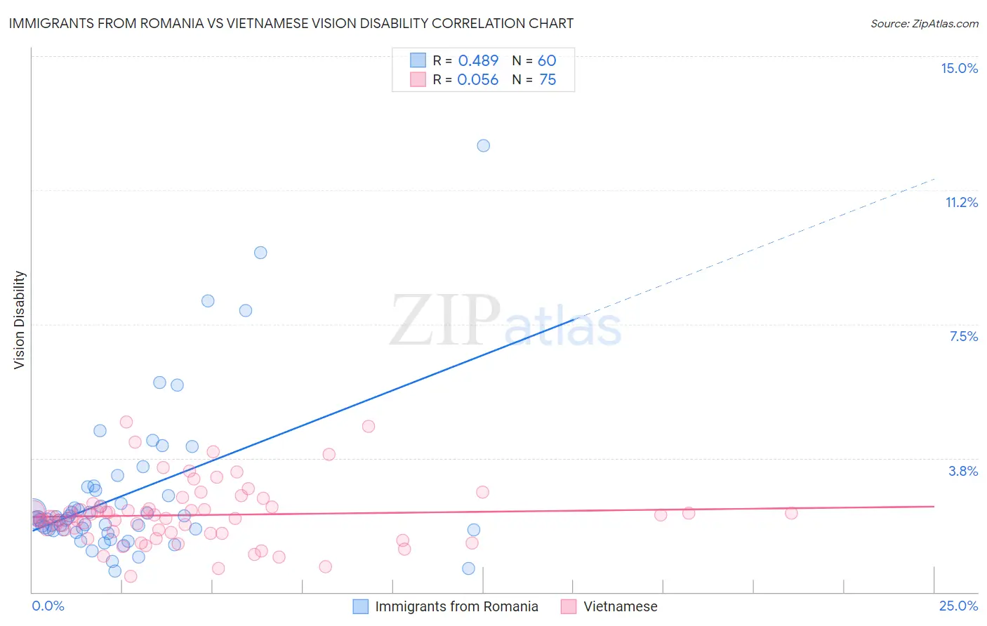 Immigrants from Romania vs Vietnamese Vision Disability