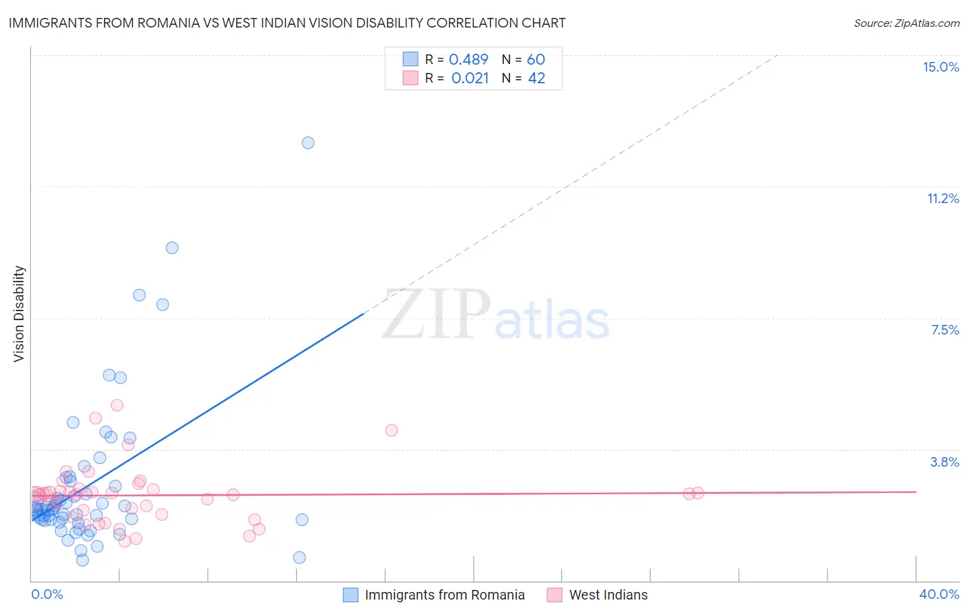 Immigrants from Romania vs West Indian Vision Disability