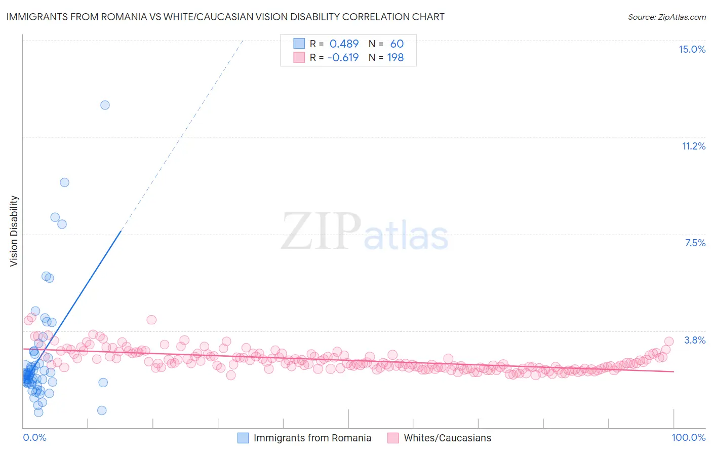 Immigrants from Romania vs White/Caucasian Vision Disability