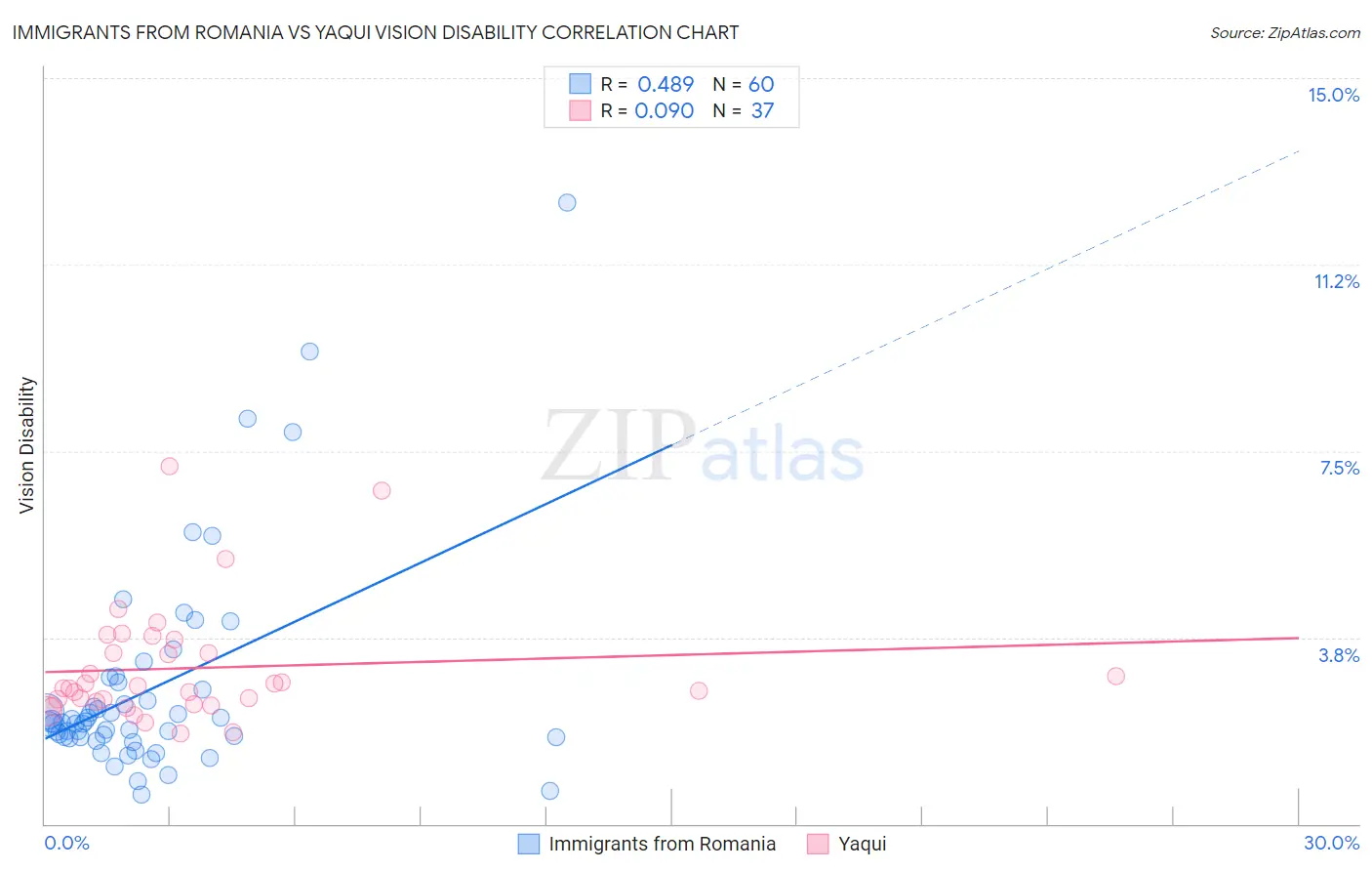 Immigrants from Romania vs Yaqui Vision Disability