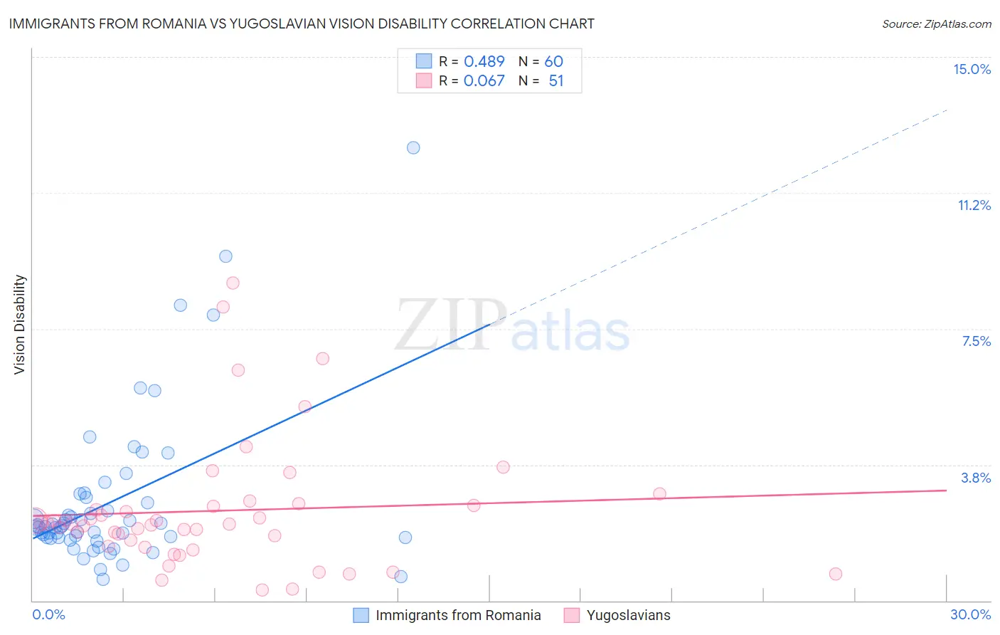Immigrants from Romania vs Yugoslavian Vision Disability