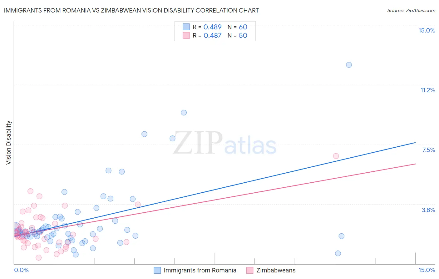 Immigrants from Romania vs Zimbabwean Vision Disability
