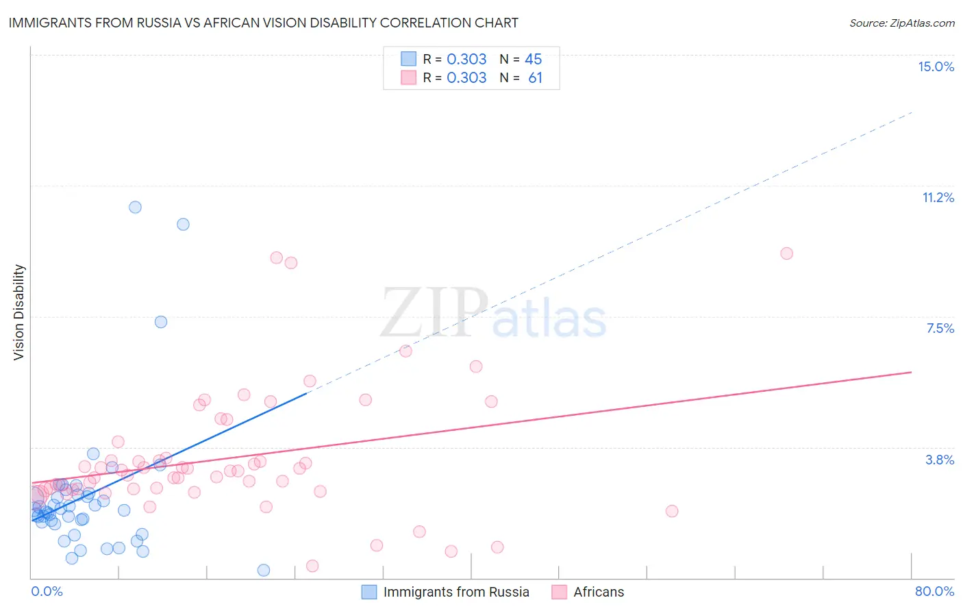 Immigrants from Russia vs African Vision Disability