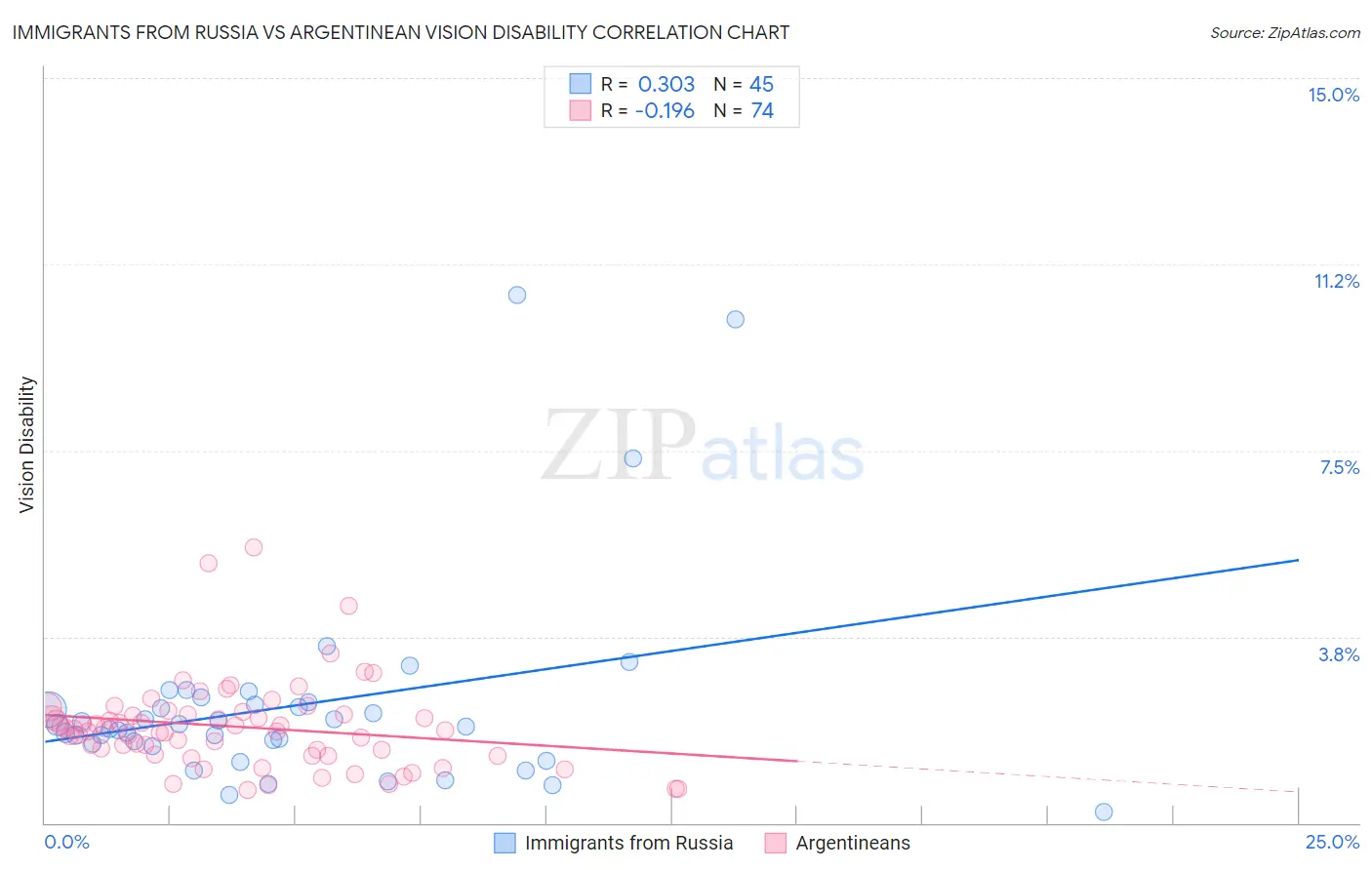 Immigrants from Russia vs Argentinean Vision Disability