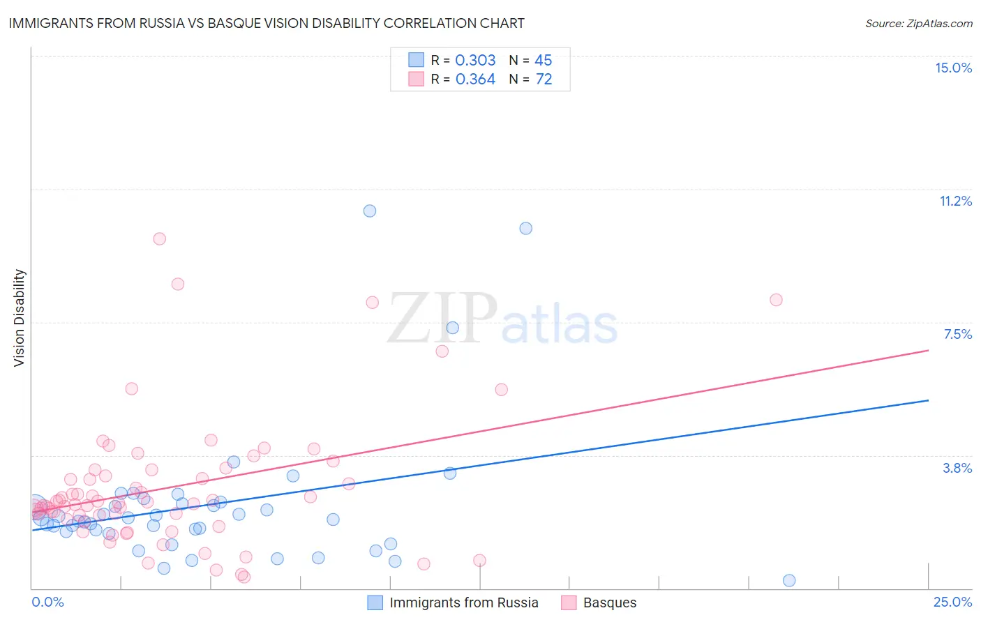 Immigrants from Russia vs Basque Vision Disability